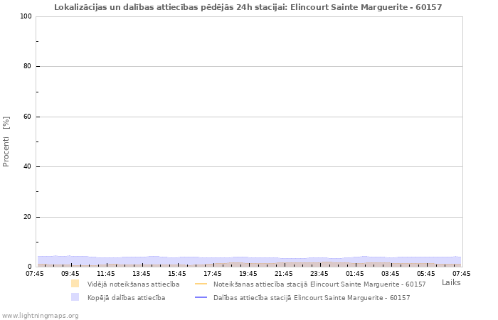 Grafiki: Lokalizācijas un dalības attiecības