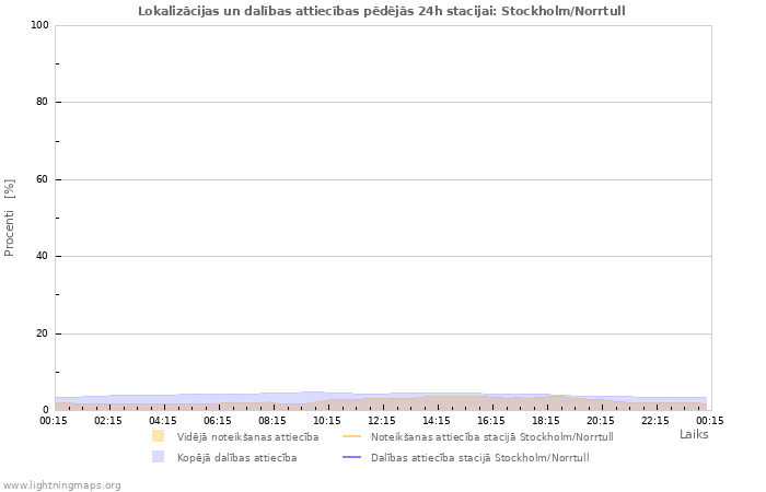 Grafiki: Lokalizācijas un dalības attiecības