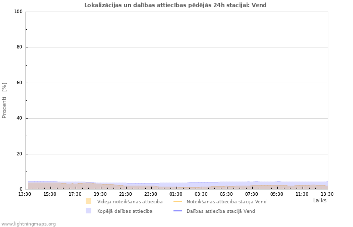 Grafiki: Lokalizācijas un dalības attiecības