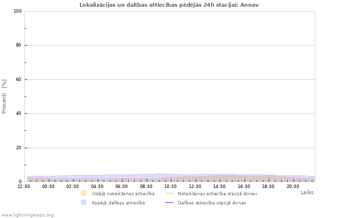 Grafiki: Lokalizācijas un dalības attiecības