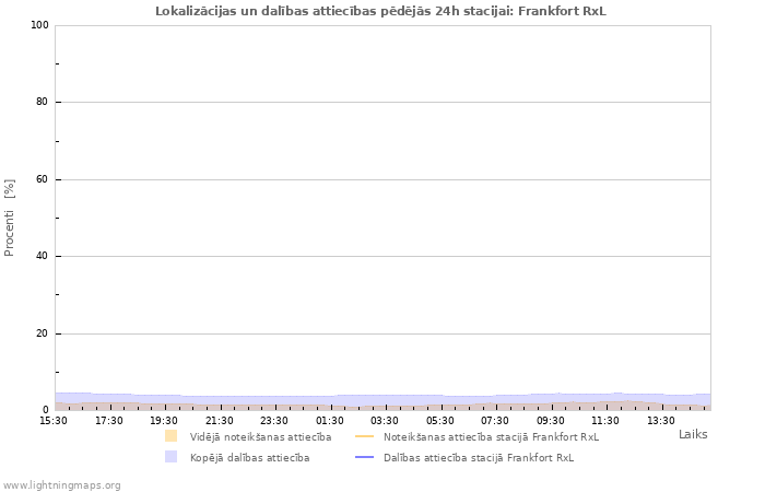 Grafiki: Lokalizācijas un dalības attiecības