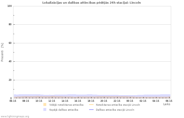 Grafiki: Lokalizācijas un dalības attiecības