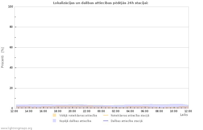 Grafiki: Lokalizācijas un dalības attiecības