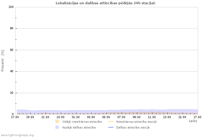 Grafiki: Lokalizācijas un dalības attiecības