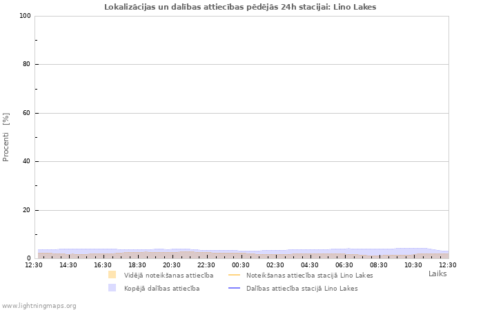 Grafiki: Lokalizācijas un dalības attiecības