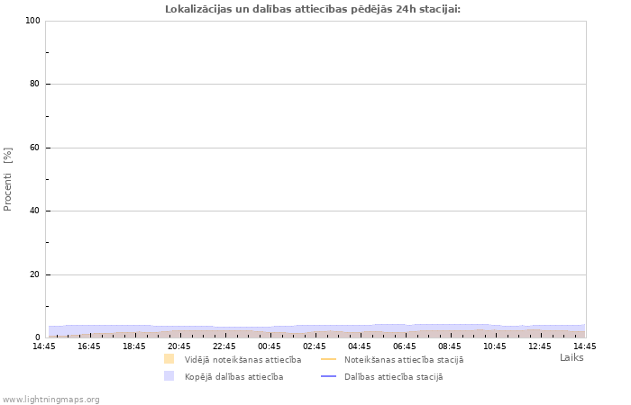 Grafiki: Lokalizācijas un dalības attiecības