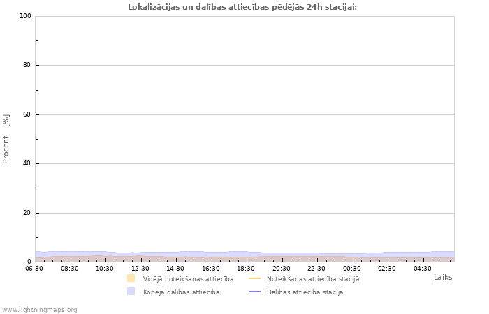 Grafiki: Lokalizācijas un dalības attiecības