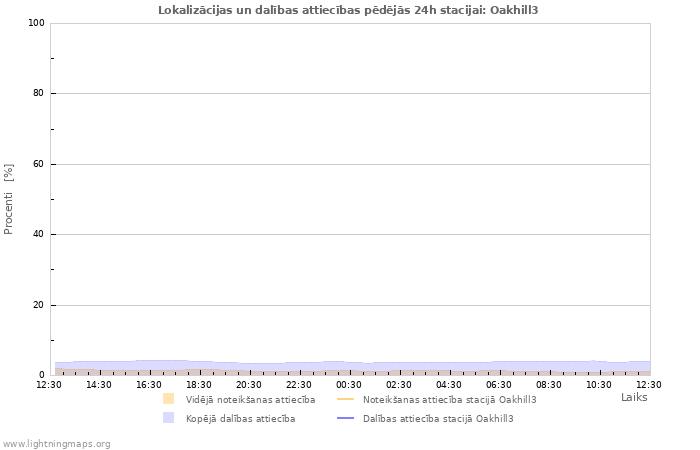 Grafiki: Lokalizācijas un dalības attiecības