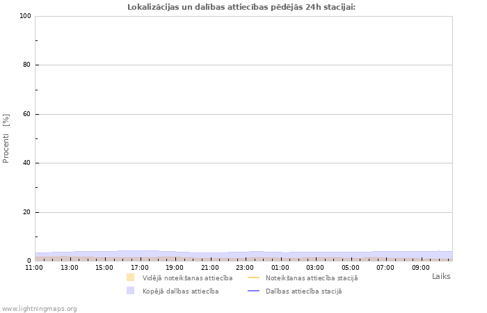 Grafiki: Lokalizācijas un dalības attiecības