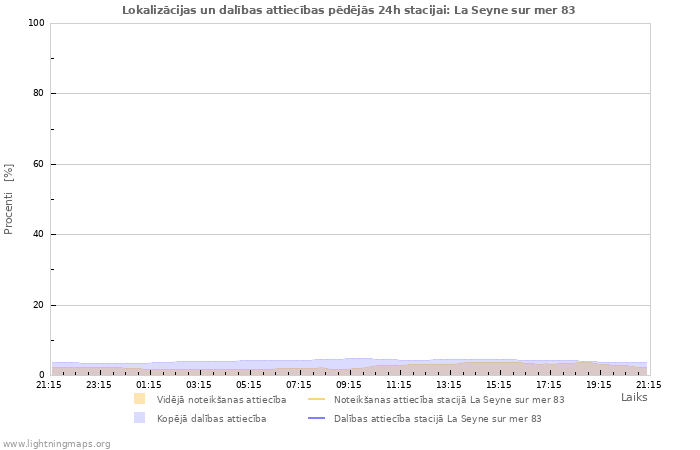 Grafiki: Lokalizācijas un dalības attiecības