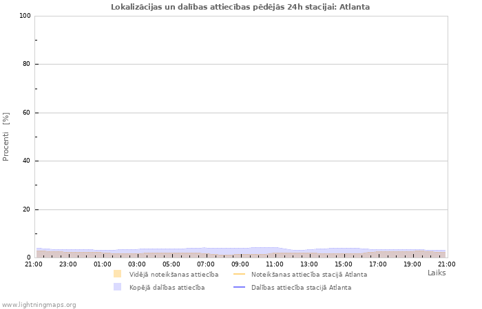 Grafiki: Lokalizācijas un dalības attiecības