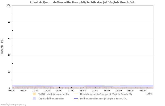 Grafiki: Lokalizācijas un dalības attiecības