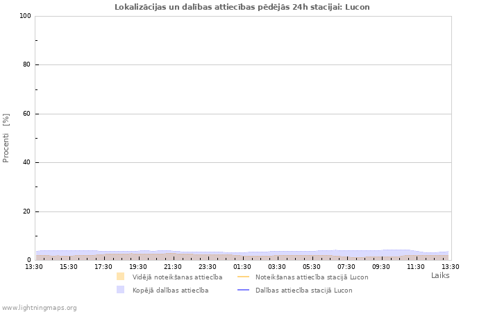 Grafiki: Lokalizācijas un dalības attiecības