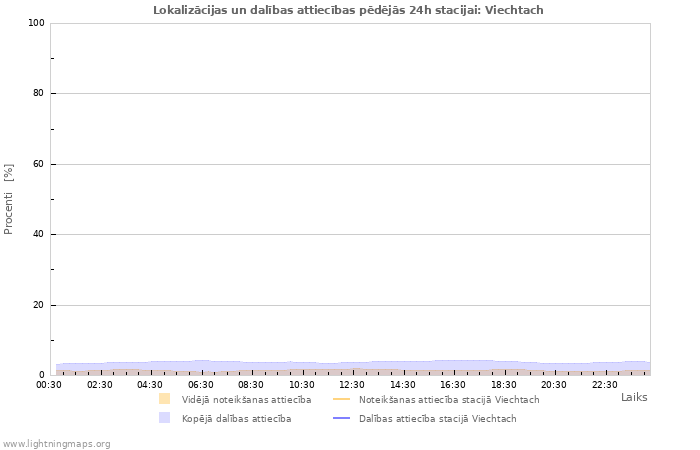 Grafiki: Lokalizācijas un dalības attiecības