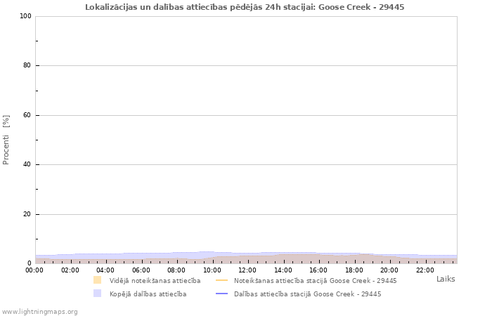 Grafiki: Lokalizācijas un dalības attiecības