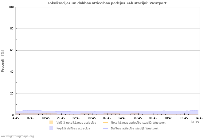 Grafiki: Lokalizācijas un dalības attiecības