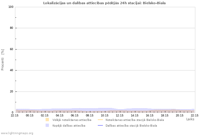 Grafiki: Lokalizācijas un dalības attiecības