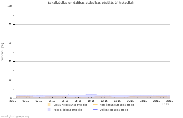 Grafiki: Lokalizācijas un dalības attiecības