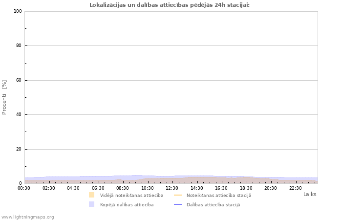 Grafiki: Lokalizācijas un dalības attiecības