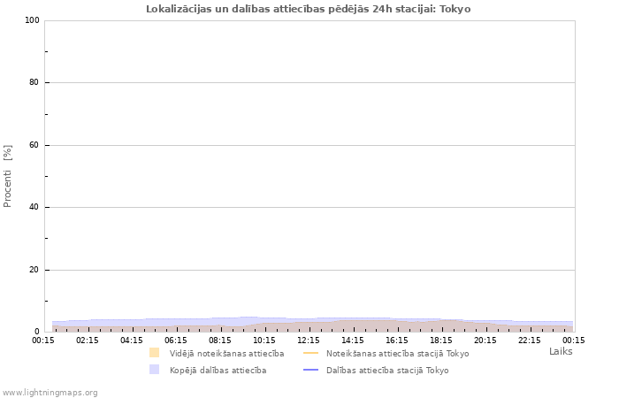 Grafiki: Lokalizācijas un dalības attiecības