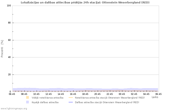 Grafiki: Lokalizācijas un dalības attiecības