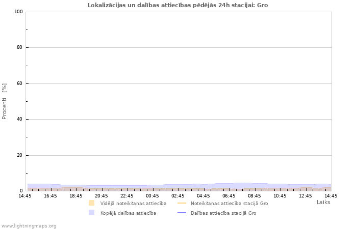 Grafiki: Lokalizācijas un dalības attiecības