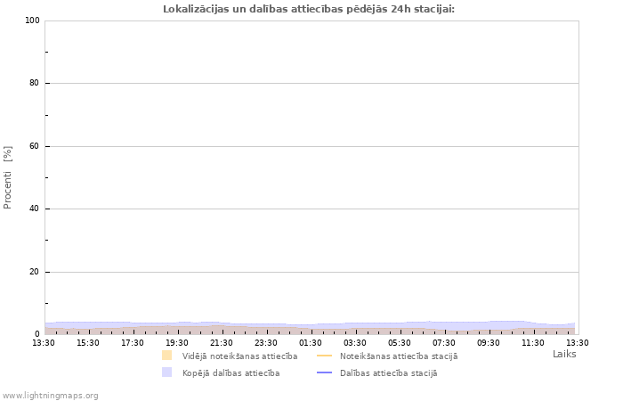 Grafiki: Lokalizācijas un dalības attiecības