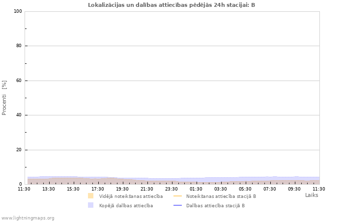 Grafiki: Lokalizācijas un dalības attiecības