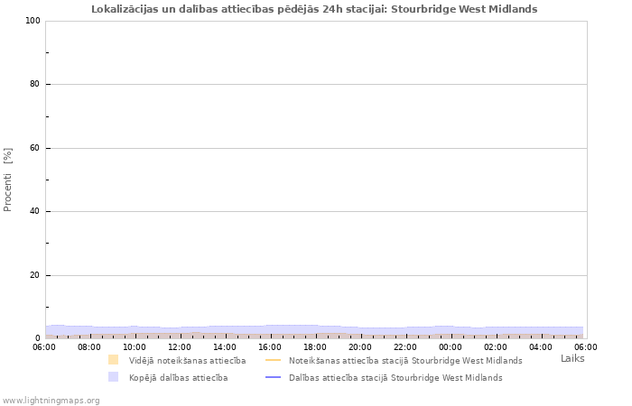 Grafiki: Lokalizācijas un dalības attiecības