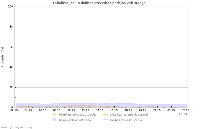 Grafiki: Lokalizācijas un dalības attiecības