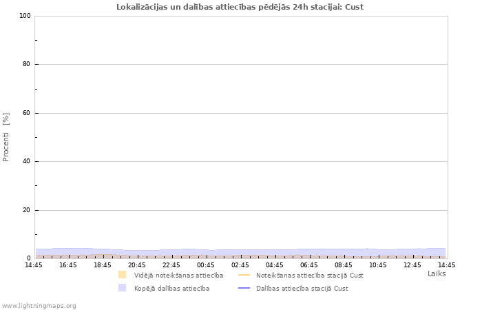 Grafiki: Lokalizācijas un dalības attiecības