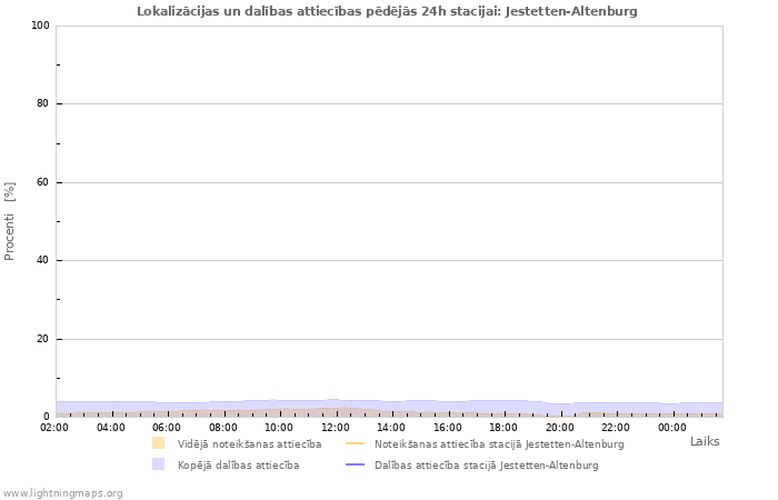 Grafiki: Lokalizācijas un dalības attiecības