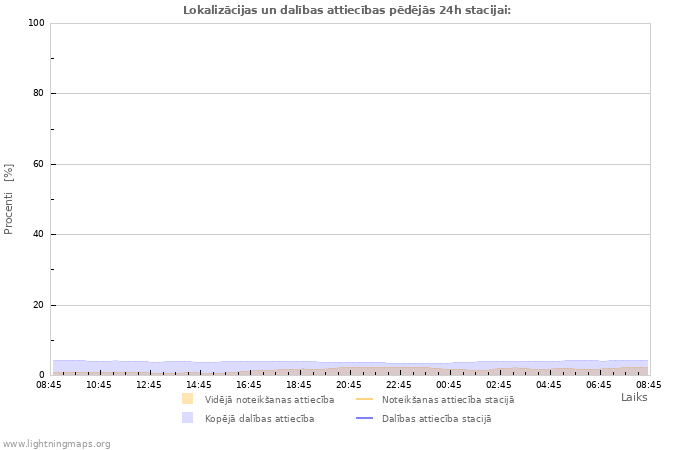 Grafiki: Lokalizācijas un dalības attiecības