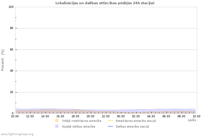 Grafiki: Lokalizācijas un dalības attiecības