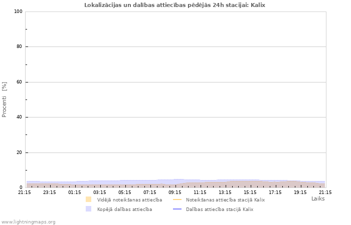 Grafiki: Lokalizācijas un dalības attiecības