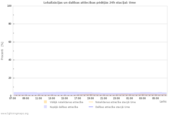 Grafiki: Lokalizācijas un dalības attiecības