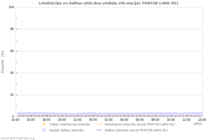 Grafiki: Lokalizācijas un dalības attiecības