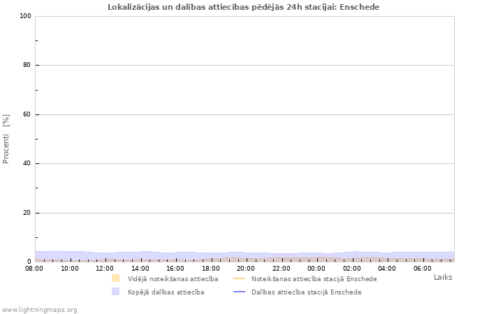 Grafiki: Lokalizācijas un dalības attiecības