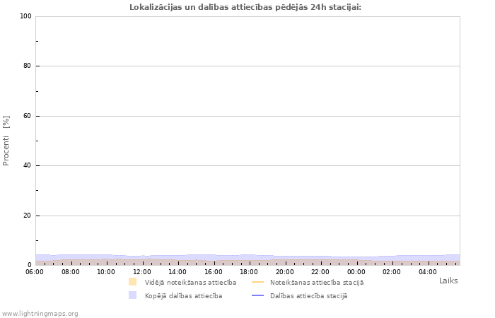 Grafiki: Lokalizācijas un dalības attiecības