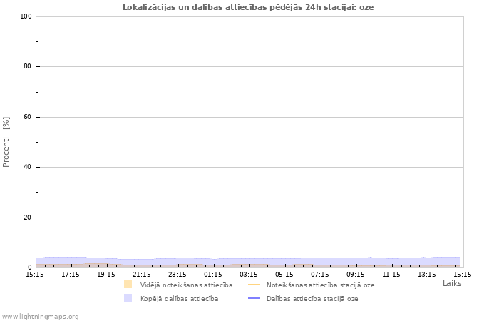 Grafiki: Lokalizācijas un dalības attiecības