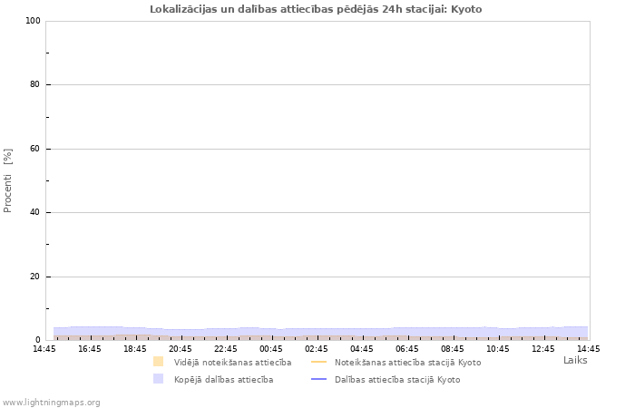 Grafiki: Lokalizācijas un dalības attiecības