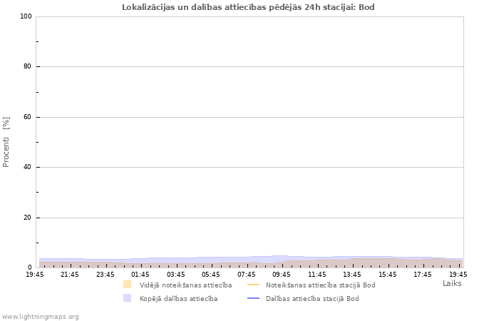 Grafiki: Lokalizācijas un dalības attiecības