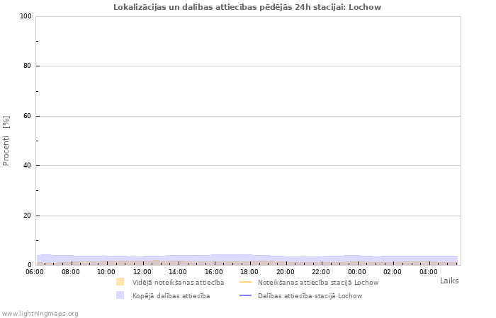 Grafiki: Lokalizācijas un dalības attiecības