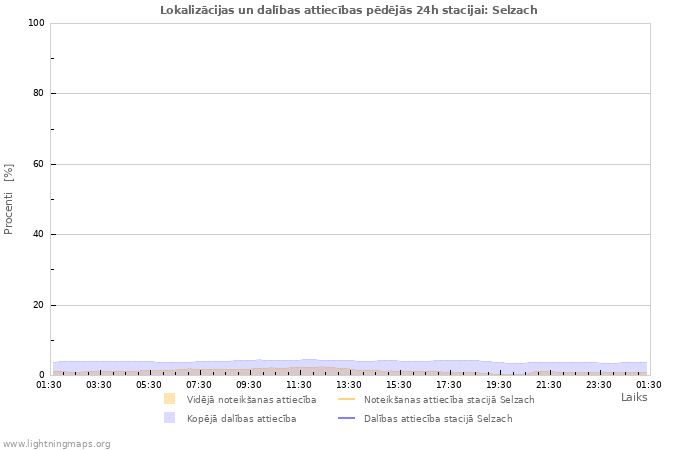 Grafiki: Lokalizācijas un dalības attiecības