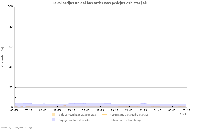 Grafiki: Lokalizācijas un dalības attiecības