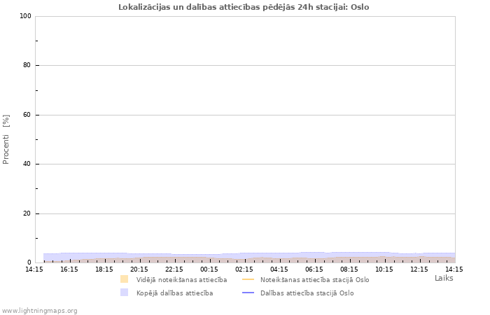 Grafiki: Lokalizācijas un dalības attiecības