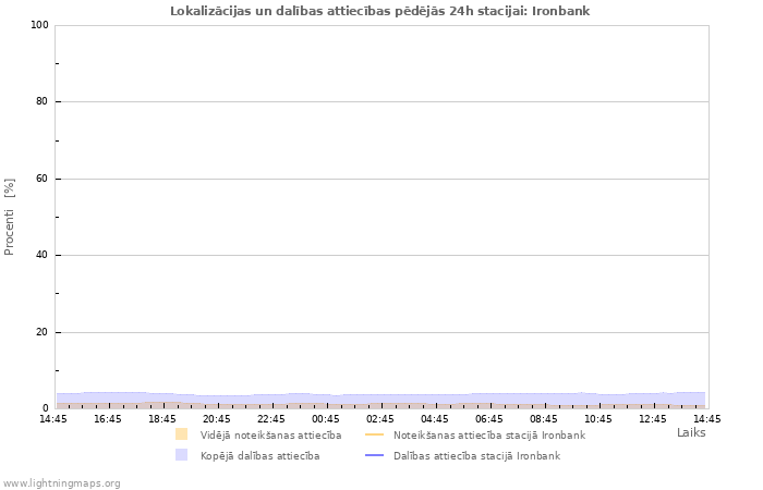 Grafiki: Lokalizācijas un dalības attiecības