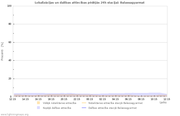 Grafiki: Lokalizācijas un dalības attiecības