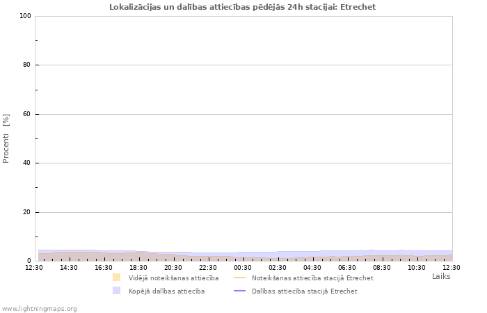 Grafiki: Lokalizācijas un dalības attiecības