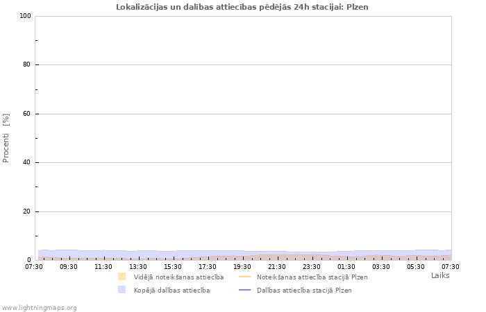 Grafiki: Lokalizācijas un dalības attiecības